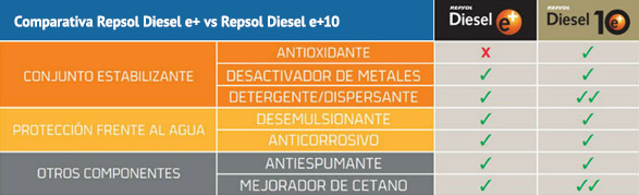 Diesel Repsol - Tabla